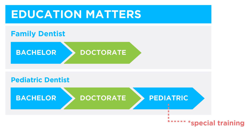 infographic of pediatric dentist training.